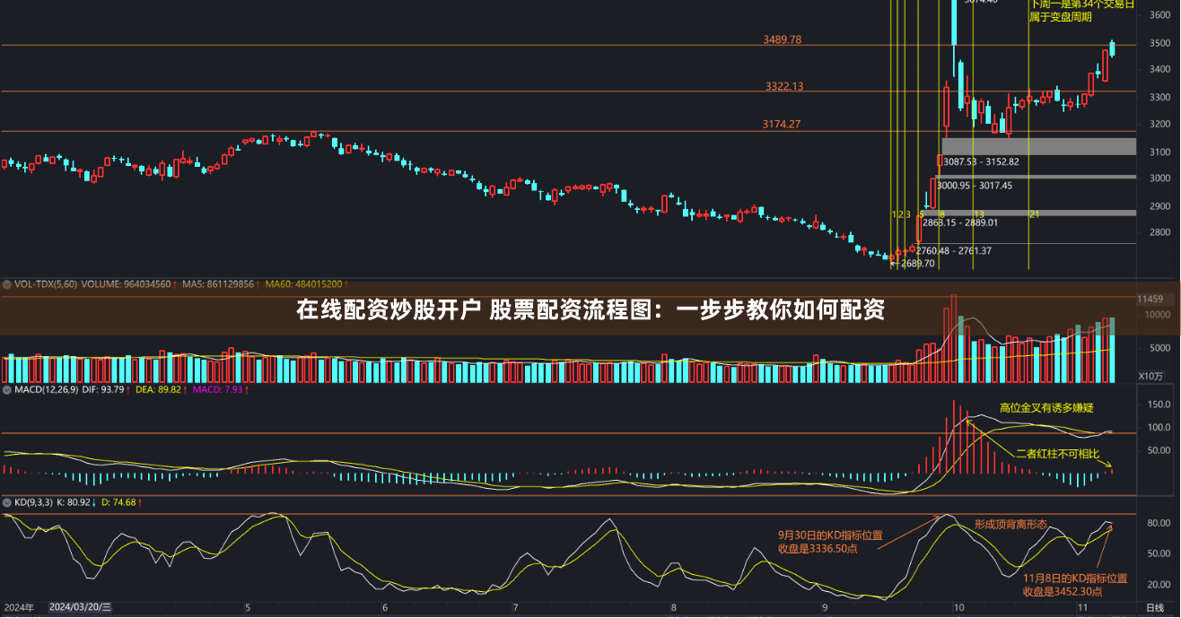 在线配资炒股开户 股票配资流程图：一步步教你如何配资